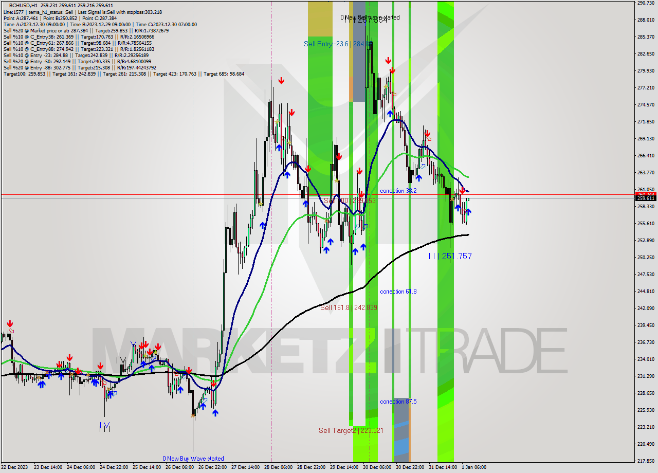 BCHUSD H1 Signal