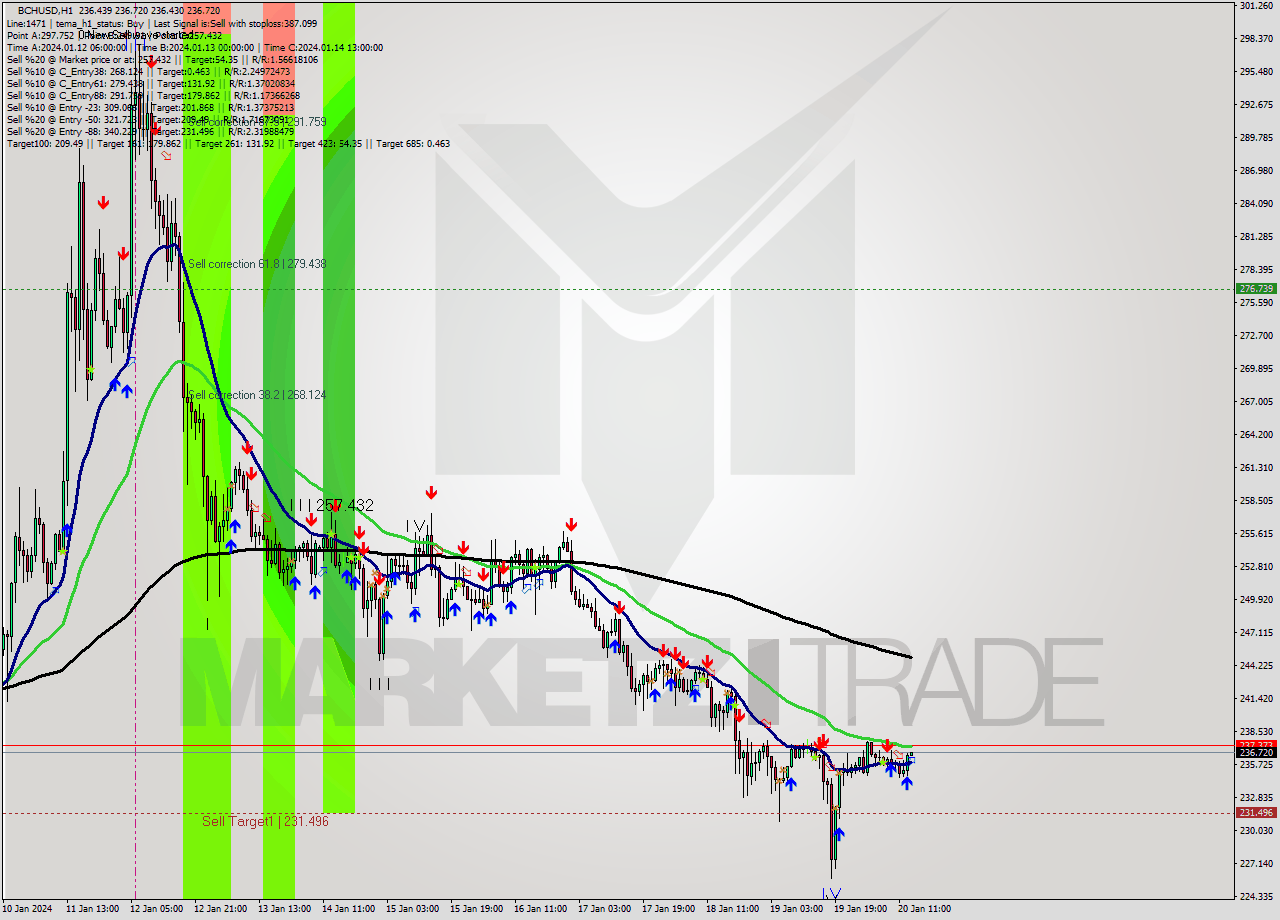 BCHUSD H1 Signal