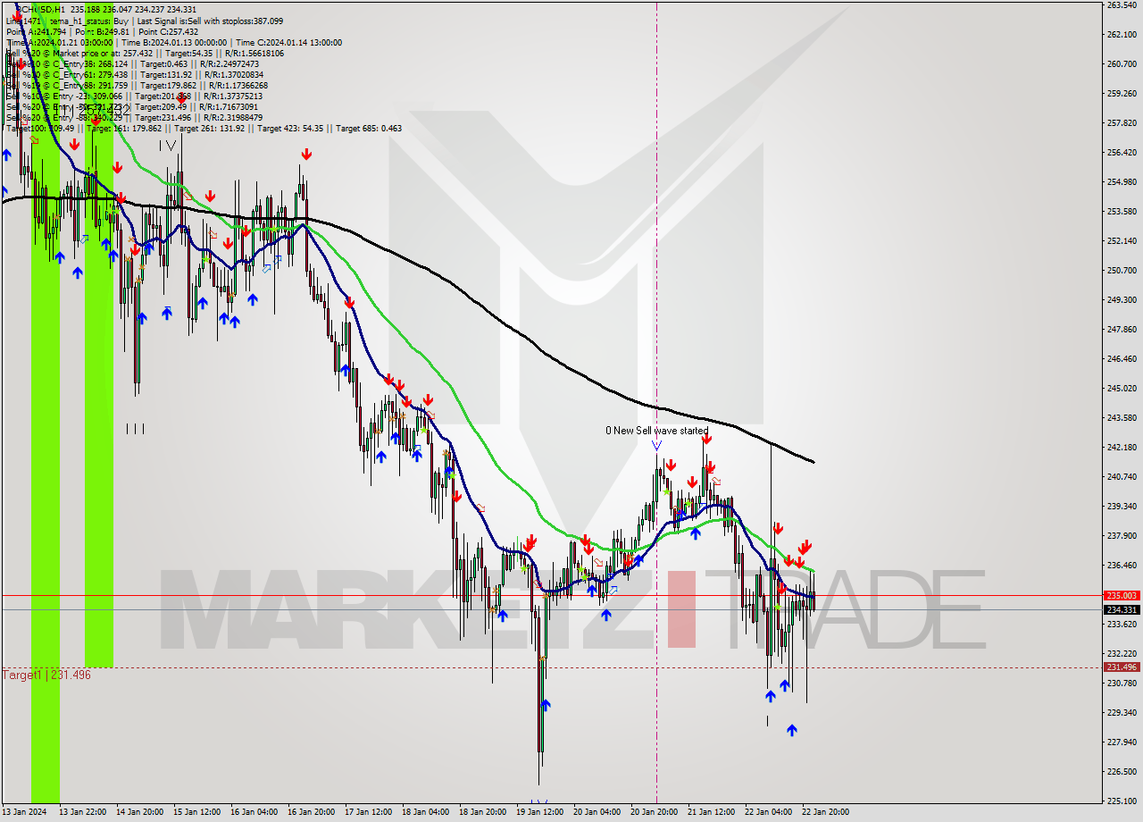 BCHUSD H1 Signal