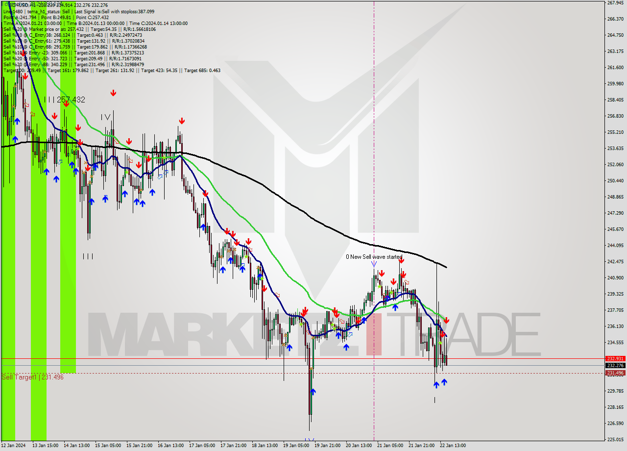 BCHUSD H1 Signal