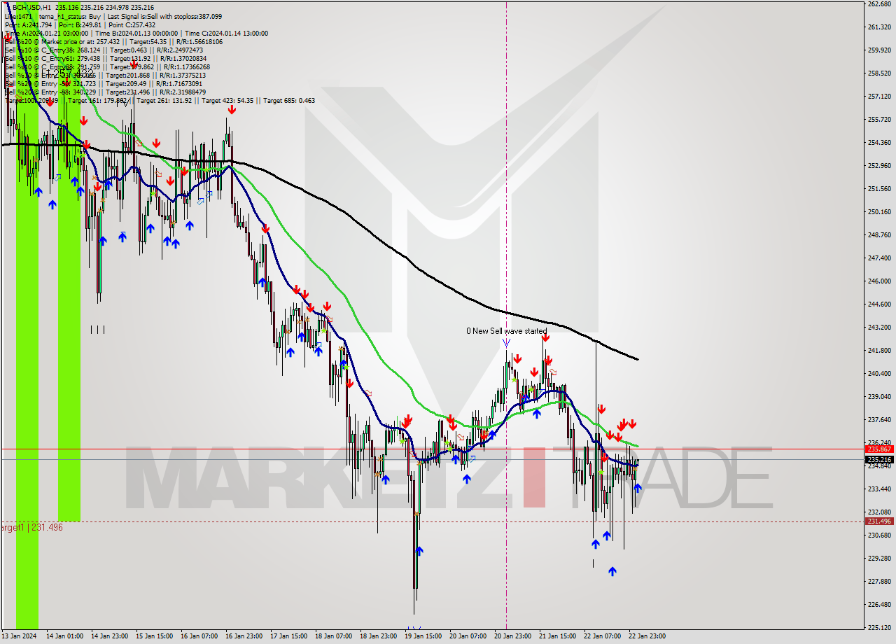 BCHUSD H1 Signal