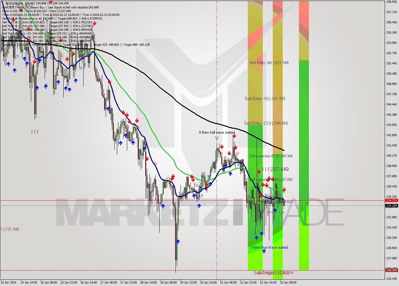 BCHUSD H1 Signal