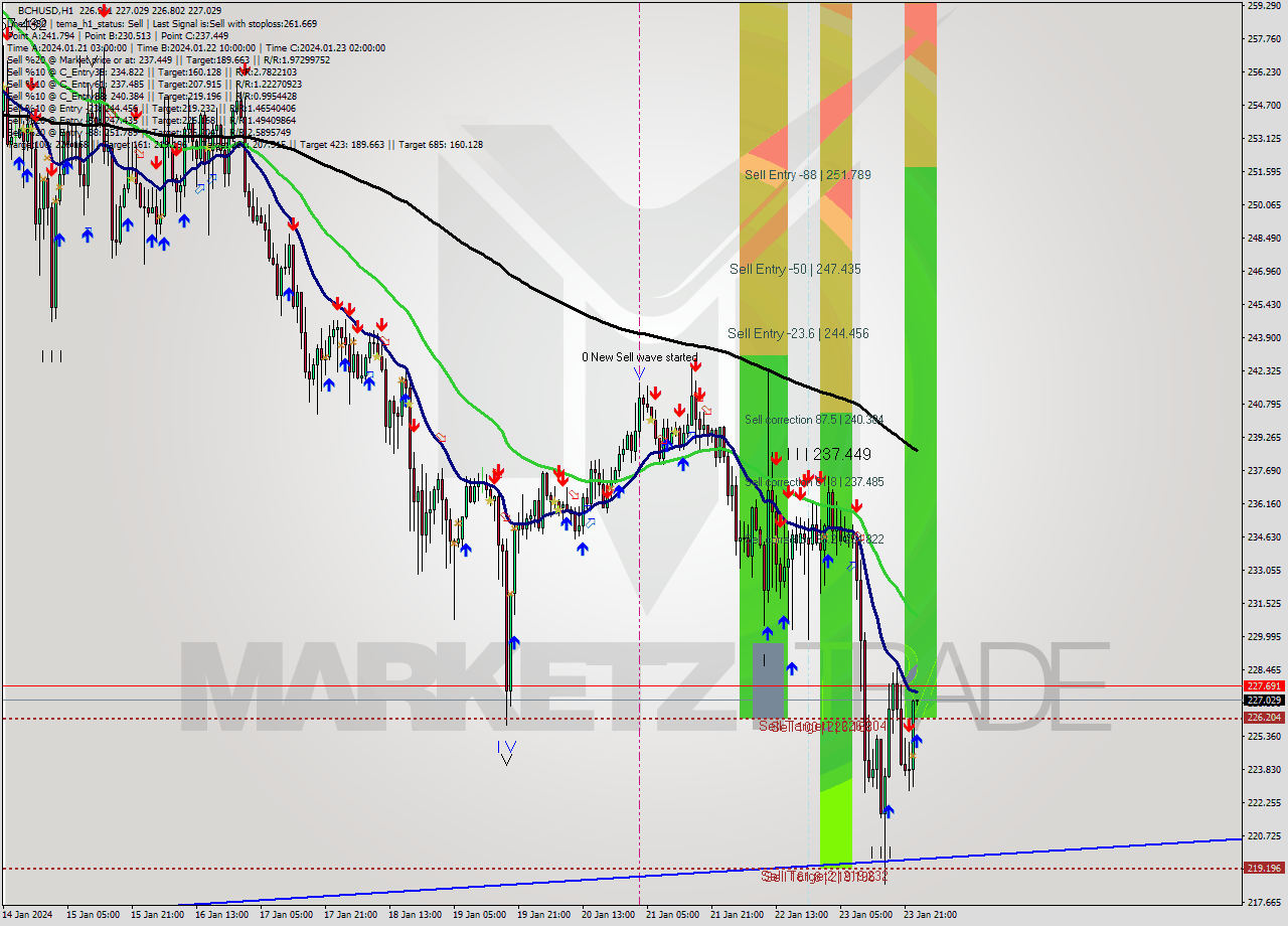 BCHUSD H1 Signal