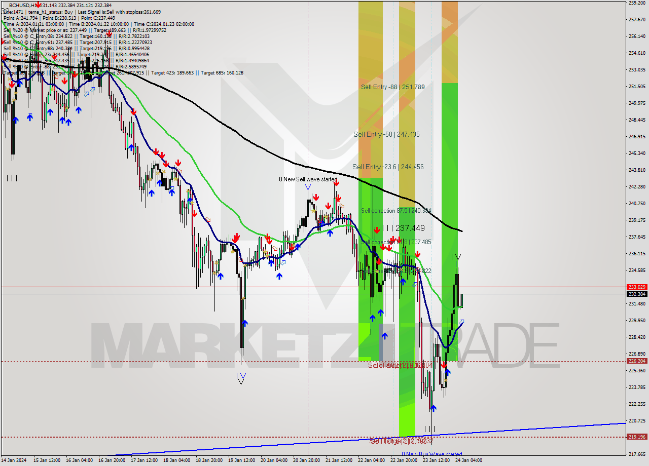 BCHUSD H1 Signal