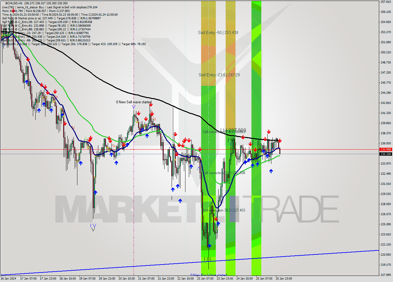 BCHUSD H1 Signal