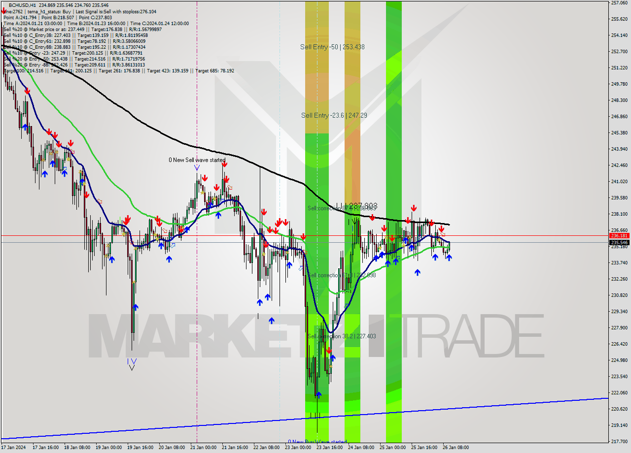 BCHUSD H1 Signal