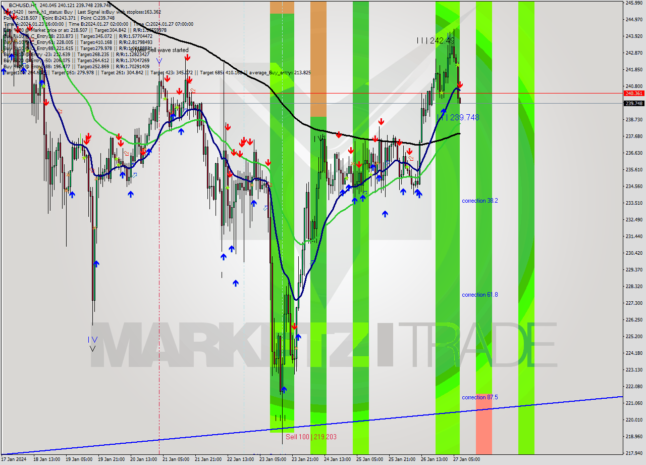 BCHUSD H1 Signal