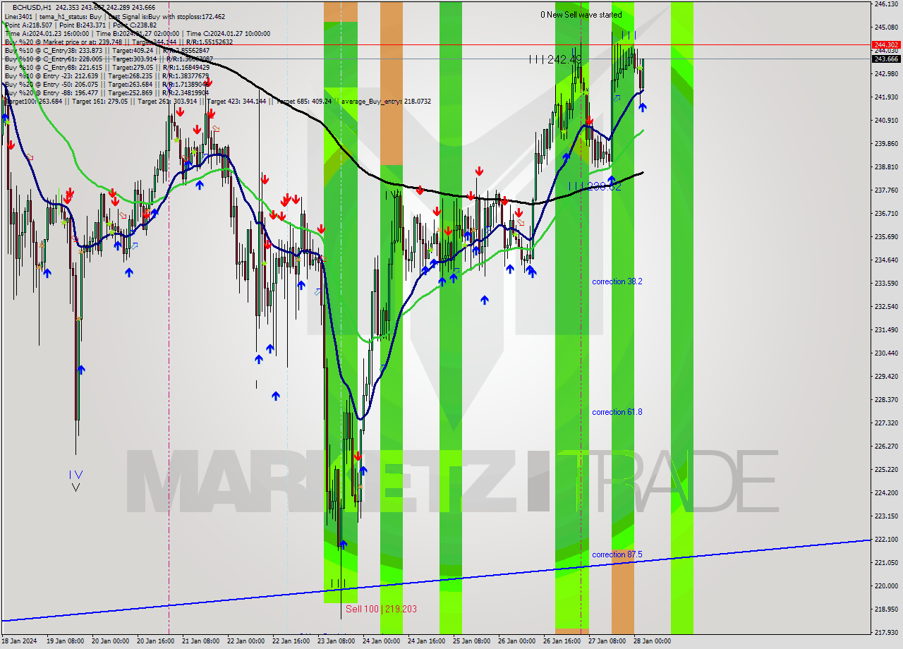 BCHUSD H1 Signal