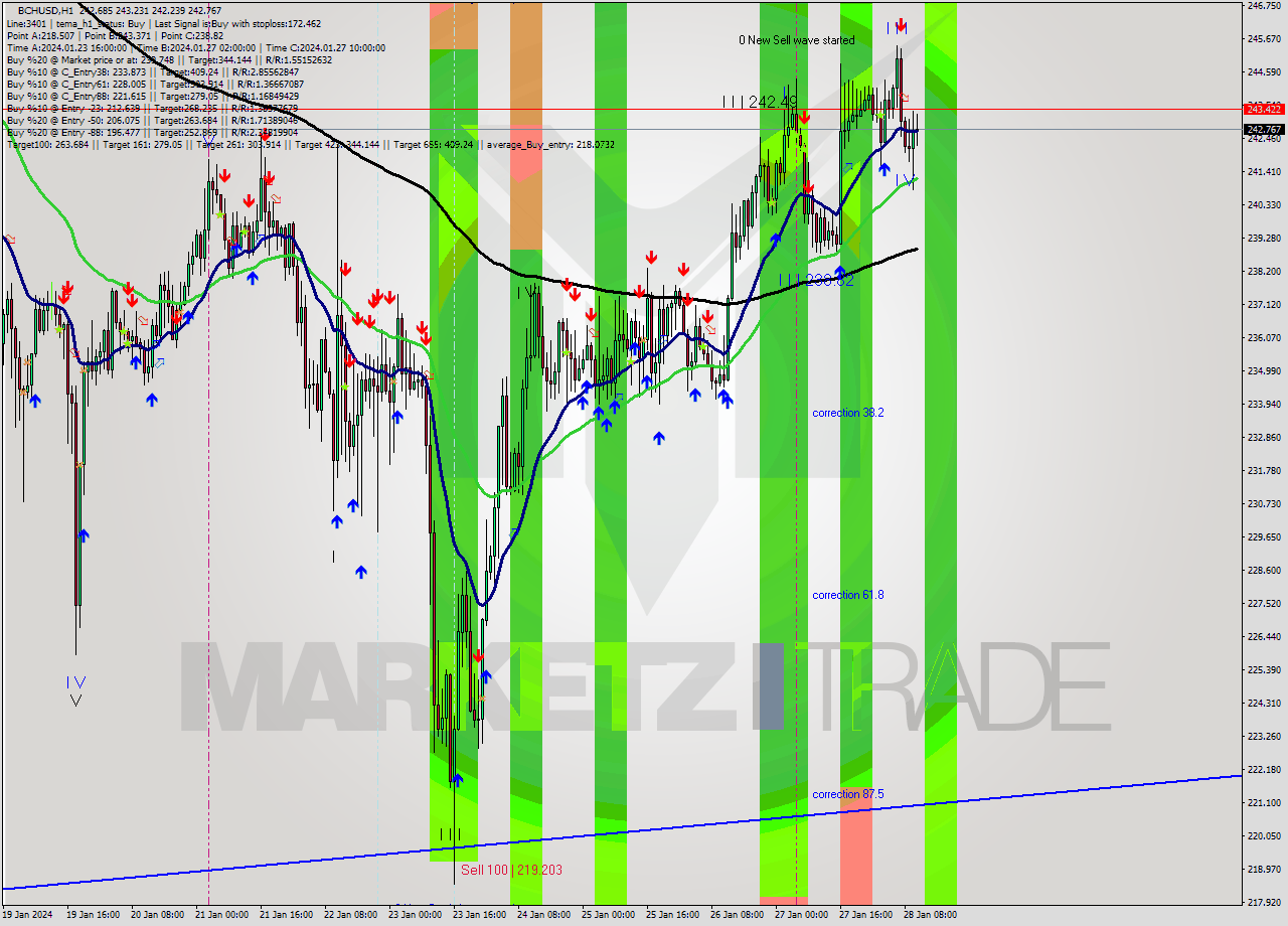 BCHUSD H1 Signal