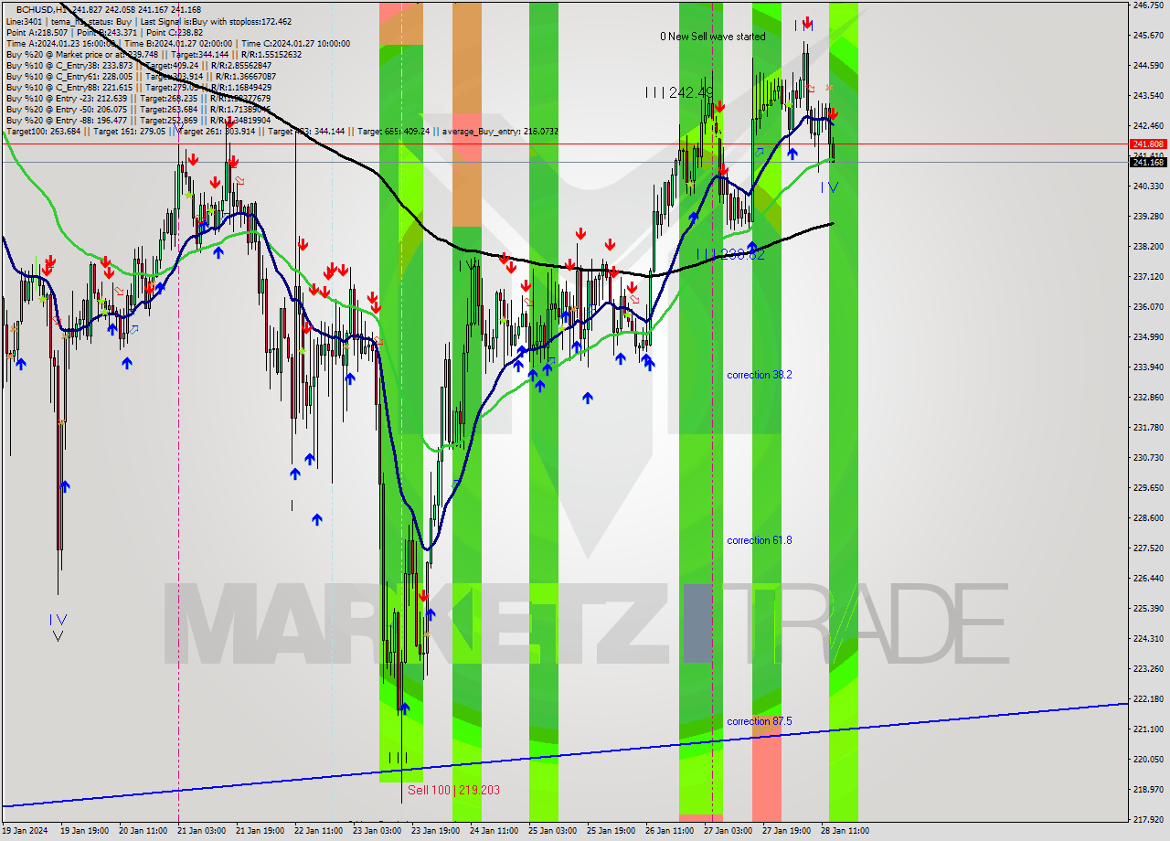 BCHUSD H1 Signal