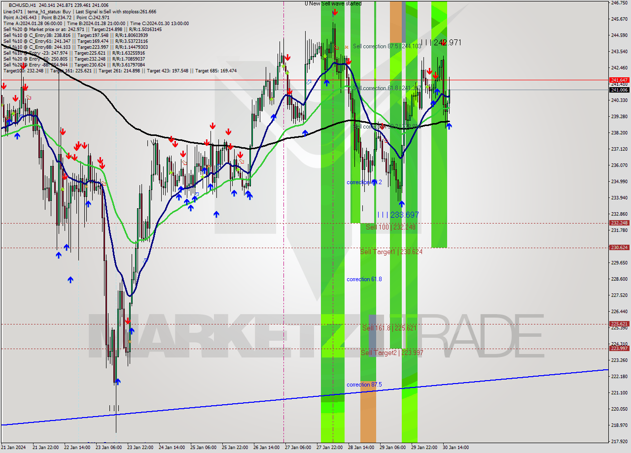 BCHUSD H1 Signal