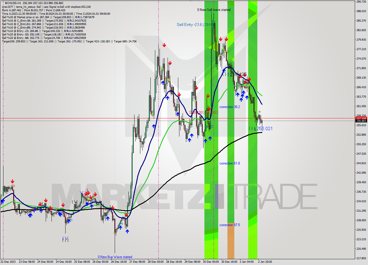 BCHUSD H1 Signal