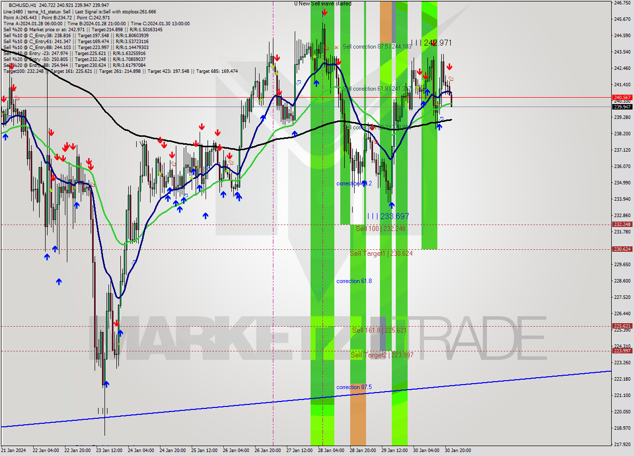 BCHUSD H1 Signal