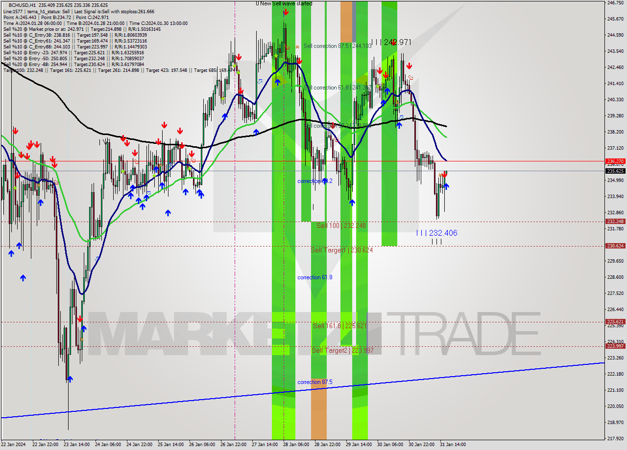 BCHUSD H1 Signal