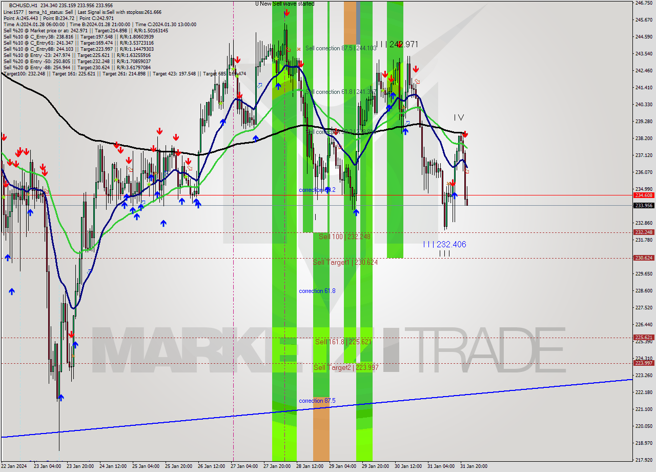 BCHUSD H1 Signal