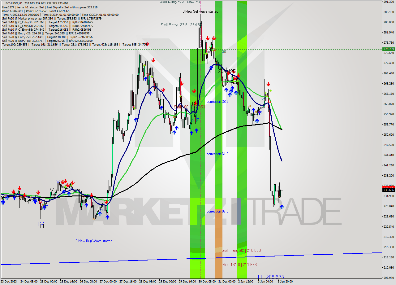 BCHUSD H1 Signal