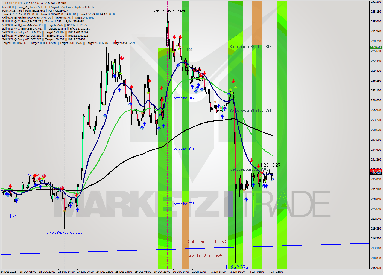 BCHUSD H1 Signal