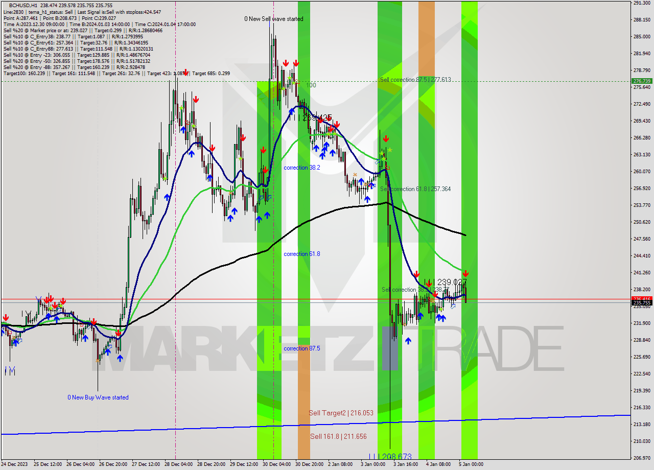 BCHUSD H1 Signal