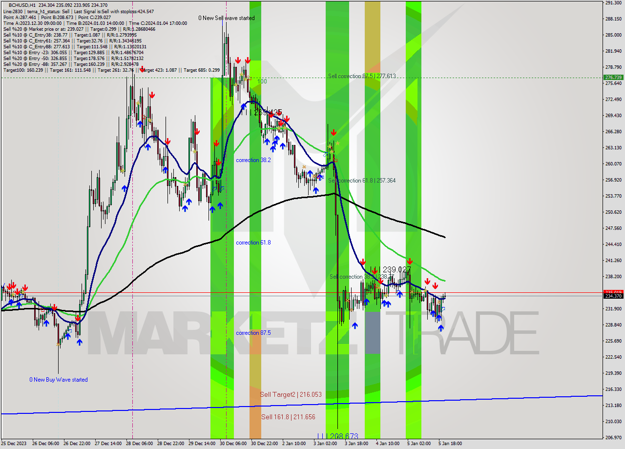 BCHUSD H1 Signal