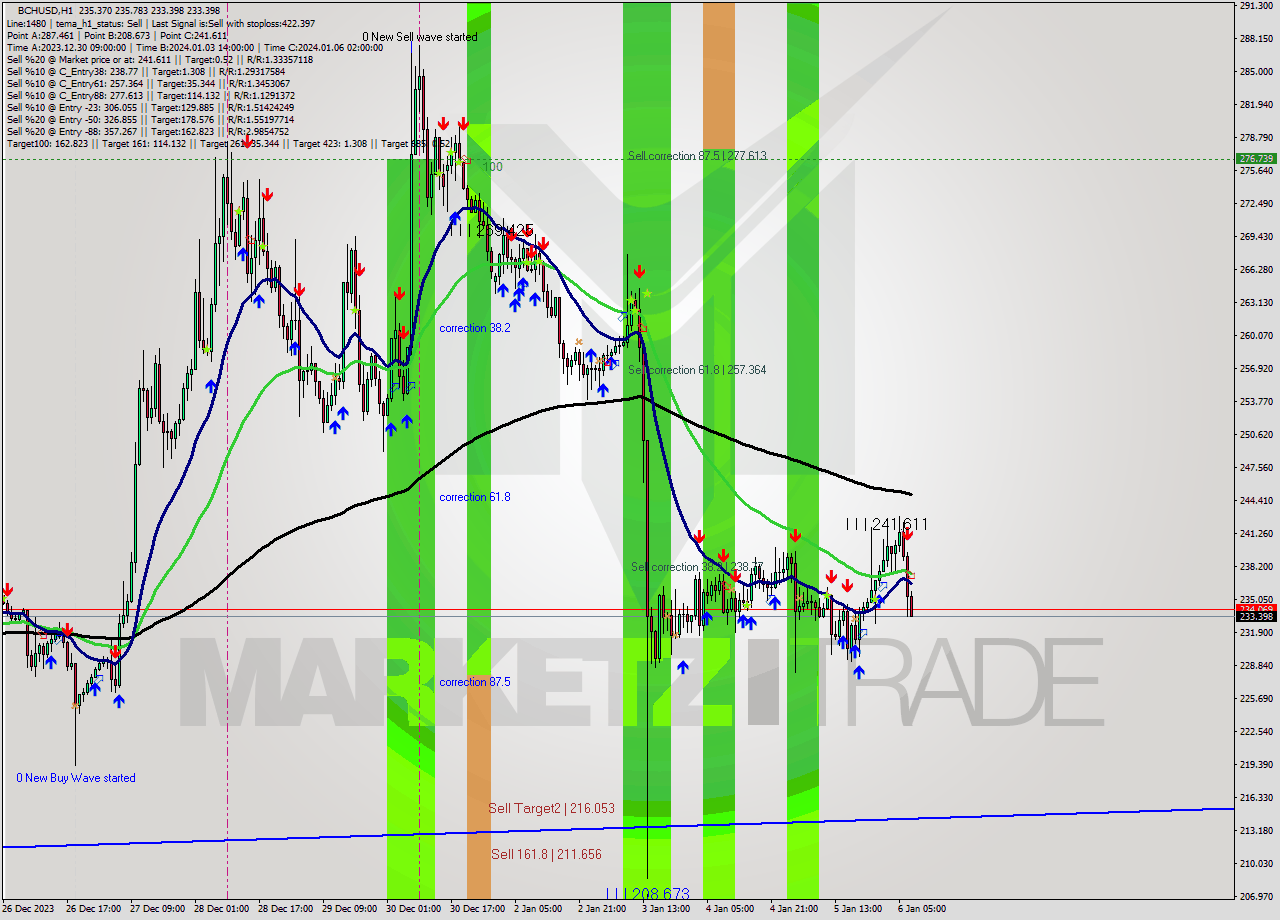 BCHUSD H1 Signal