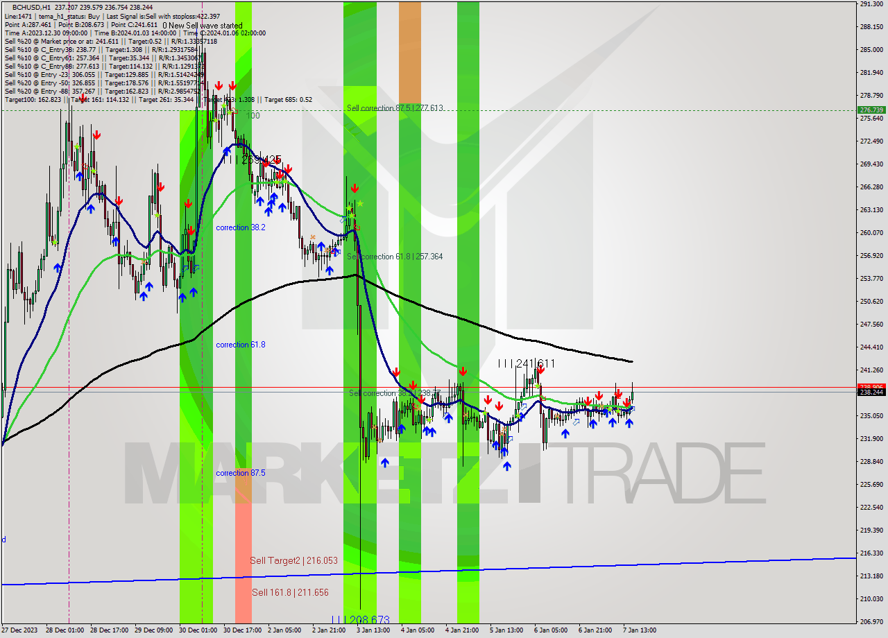 BCHUSD H1 Signal