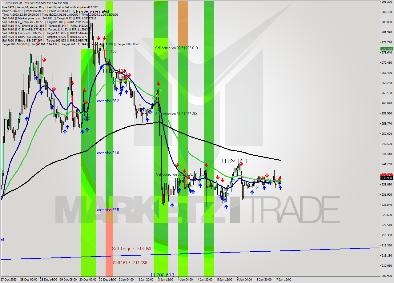 BCHUSD H1 Signal