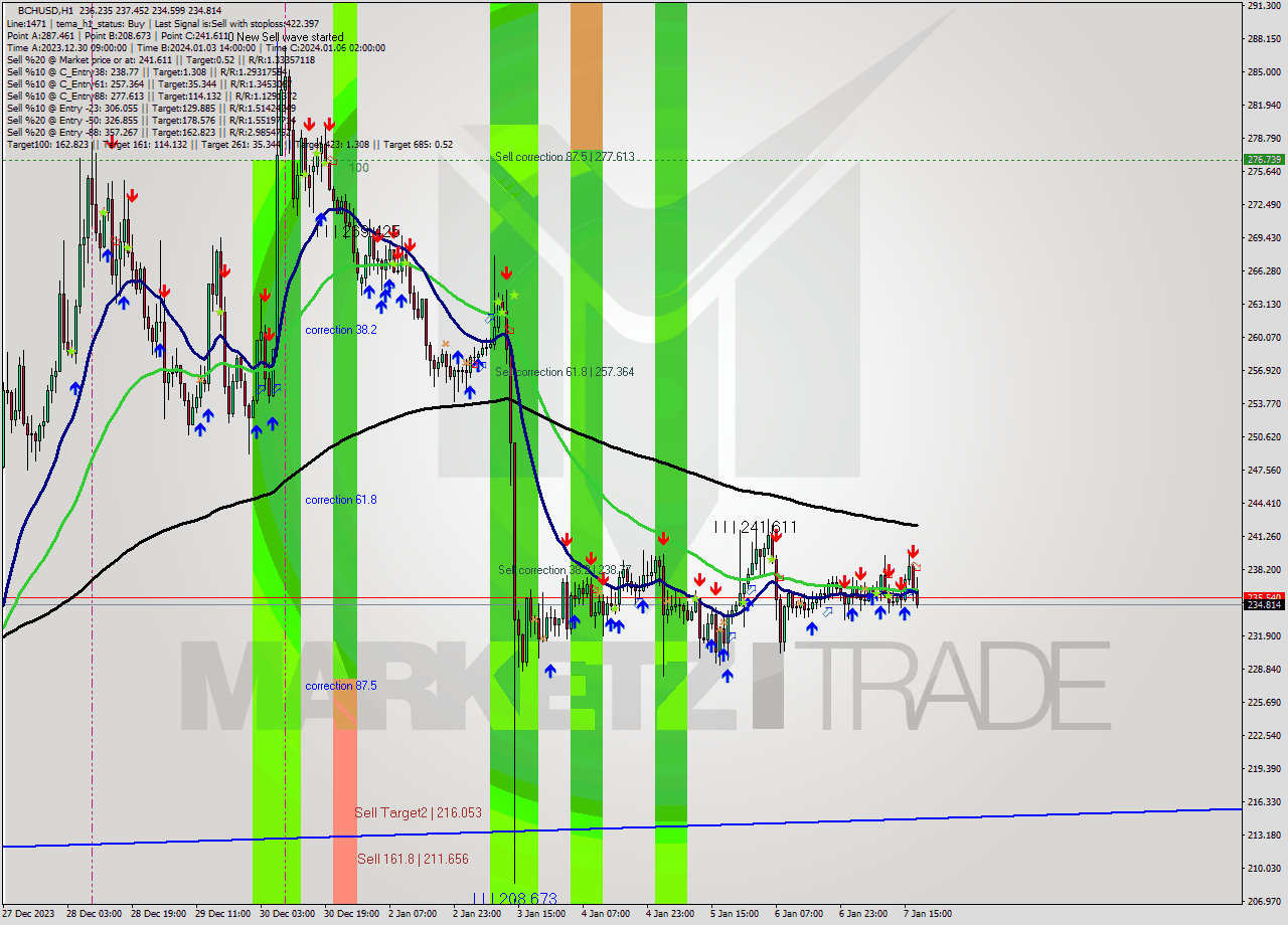 BCHUSD H1 Signal