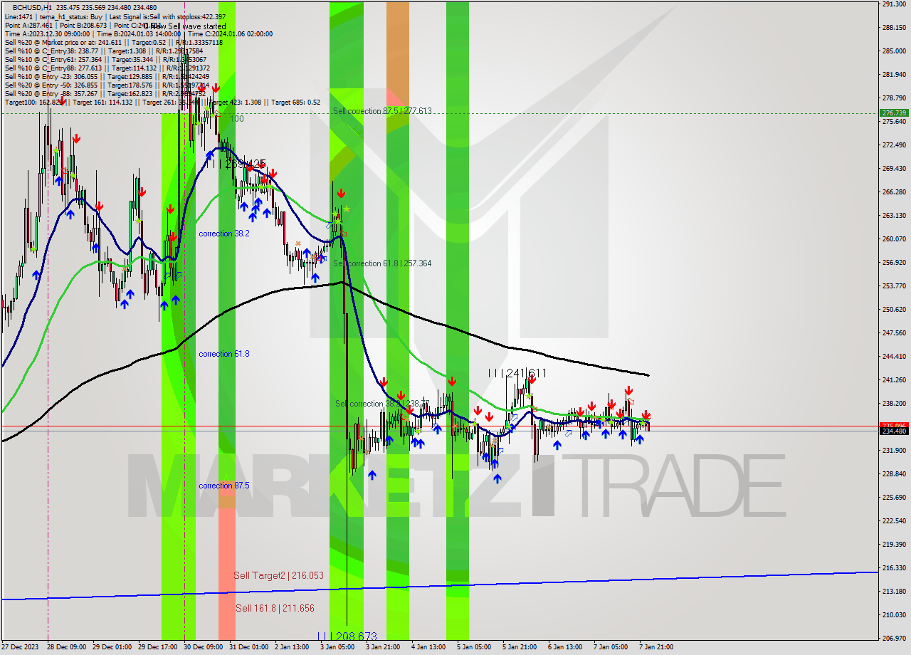 BCHUSD H1 Signal