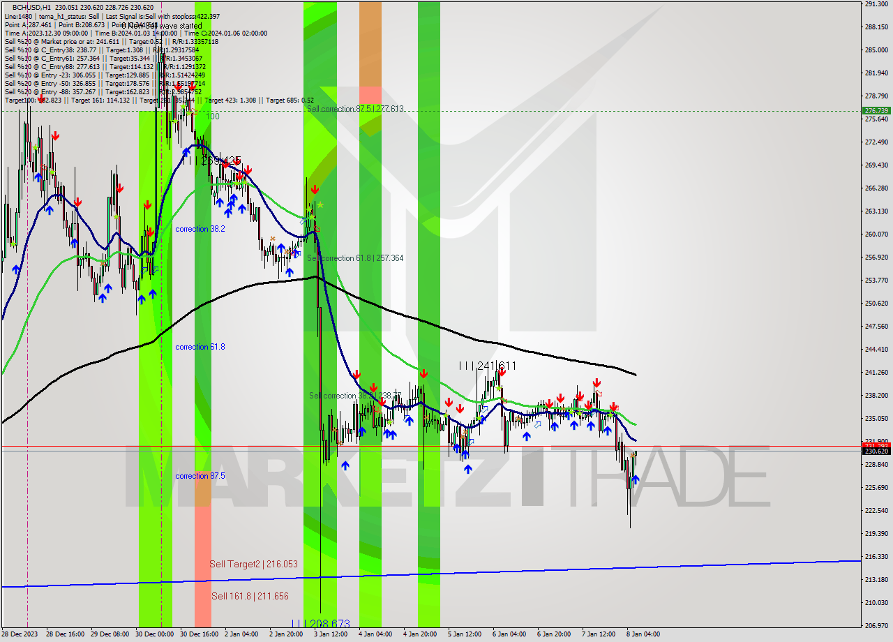 BCHUSD H1 Signal