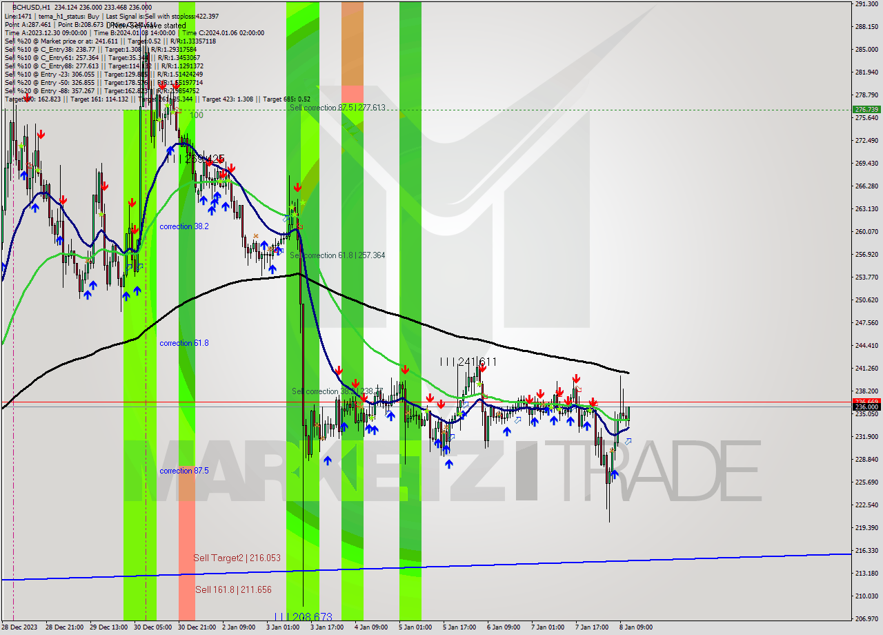 BCHUSD H1 Signal