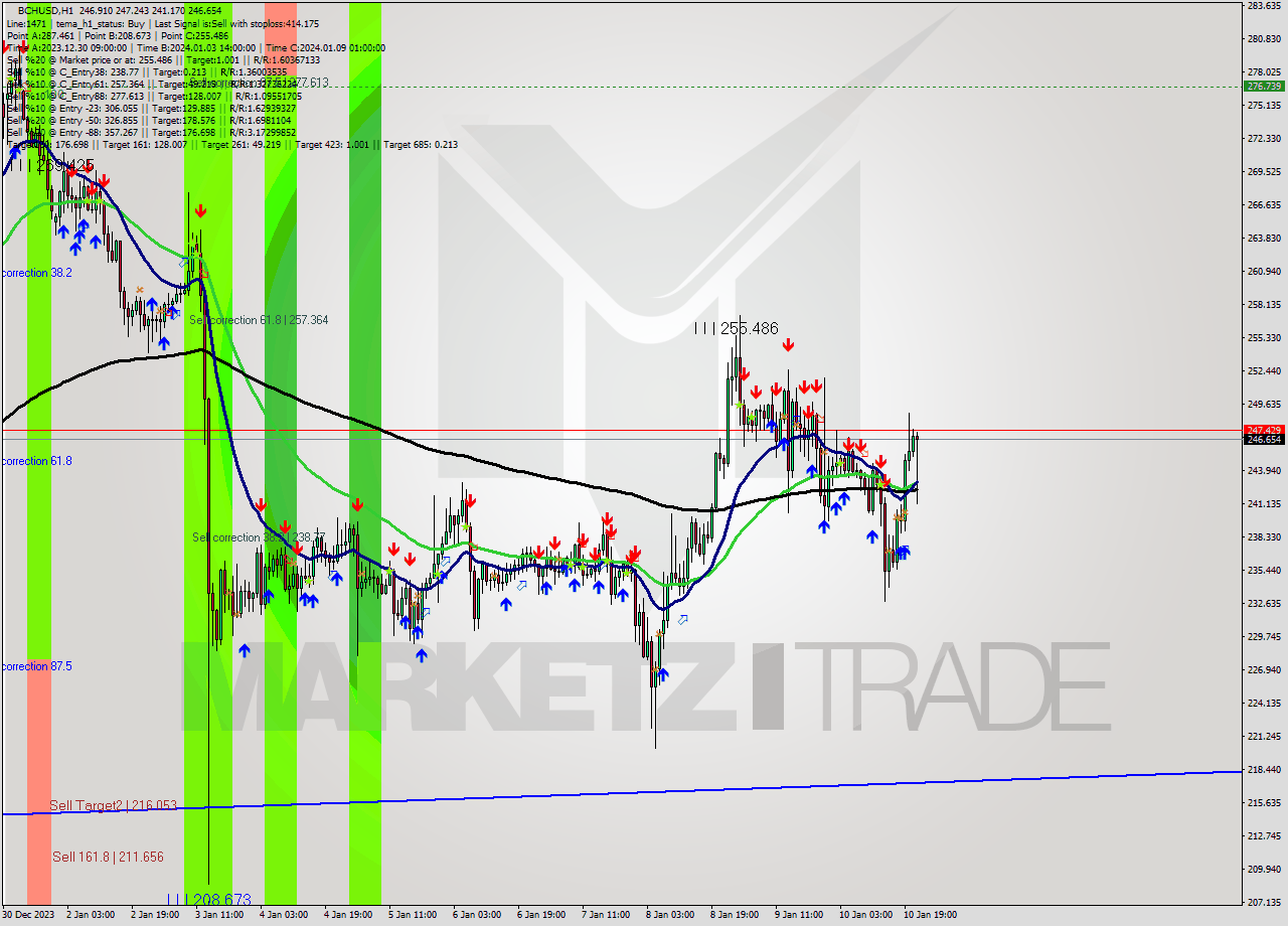 BCHUSD H1 Signal