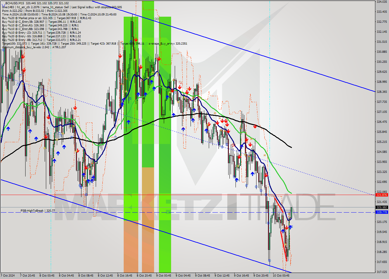 BCHUSD M15 Signal