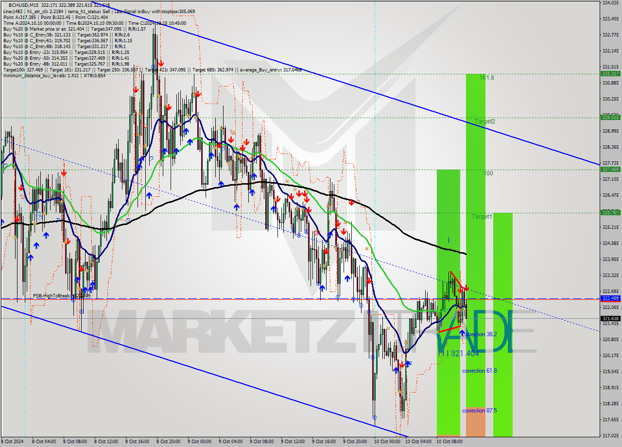 BCHUSD M15 Signal