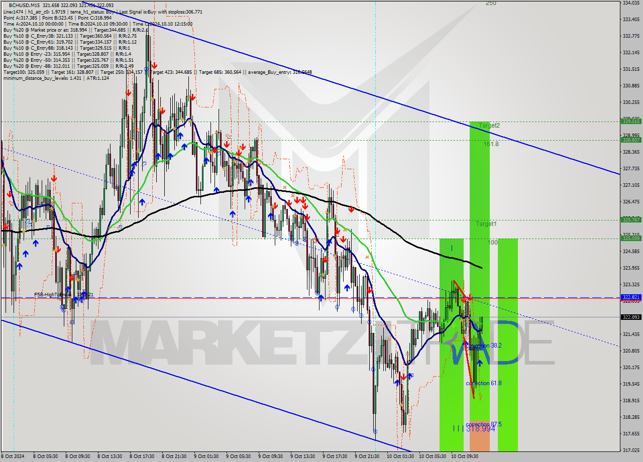 BCHUSD M15 Signal