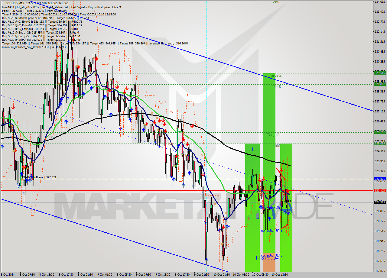 BCHUSD M15 Signal