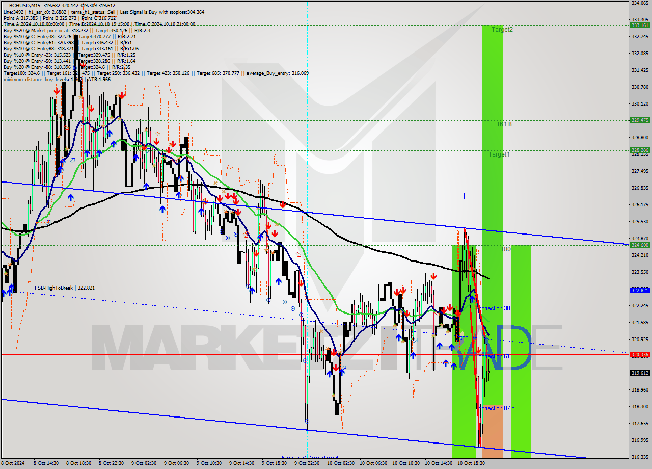 BCHUSD M15 Signal