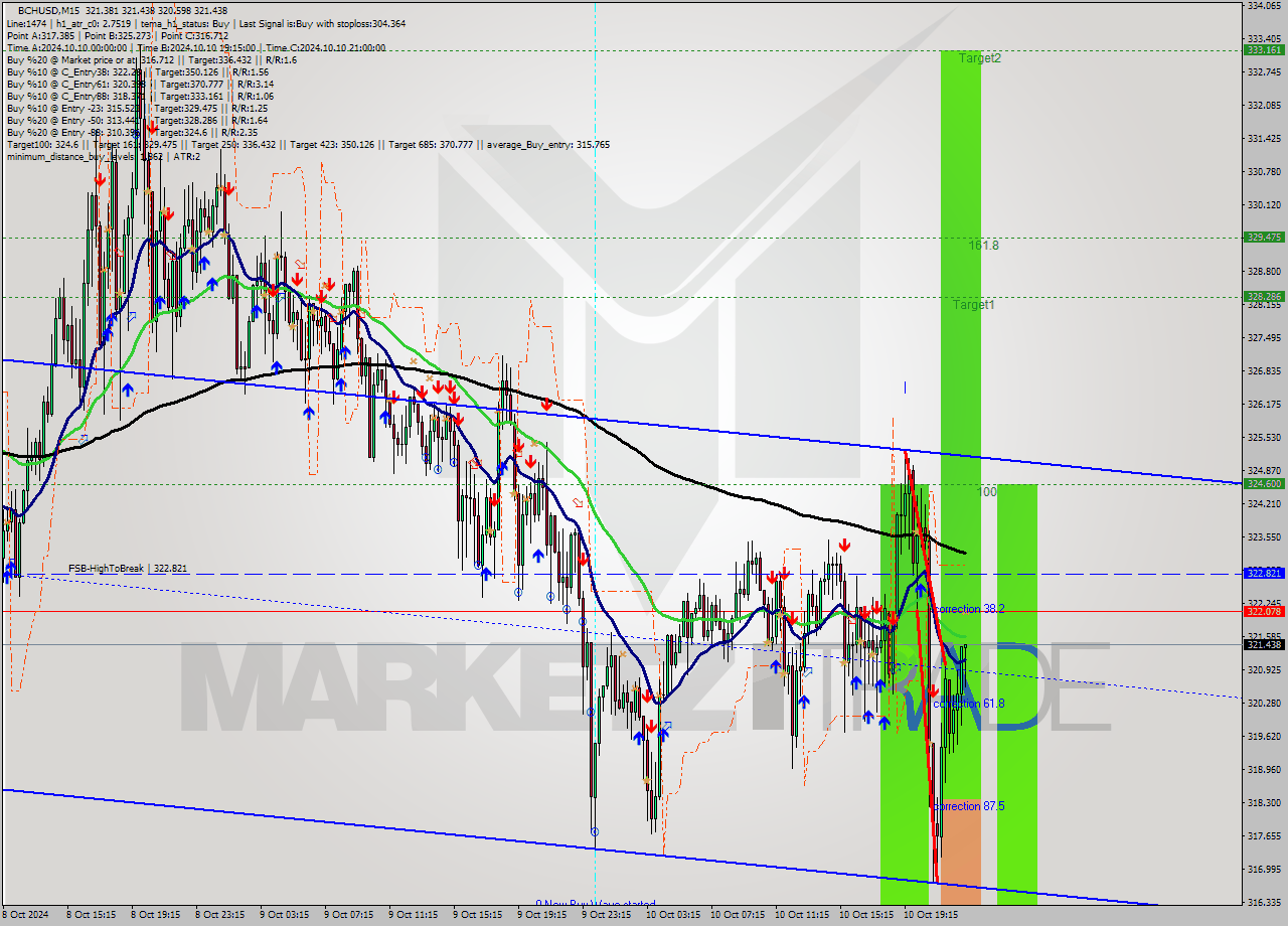 BCHUSD M15 Signal