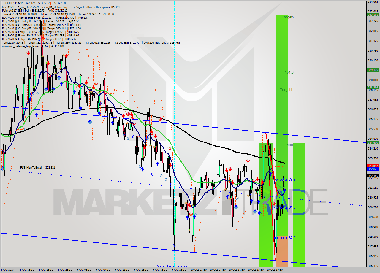 BCHUSD M15 Signal