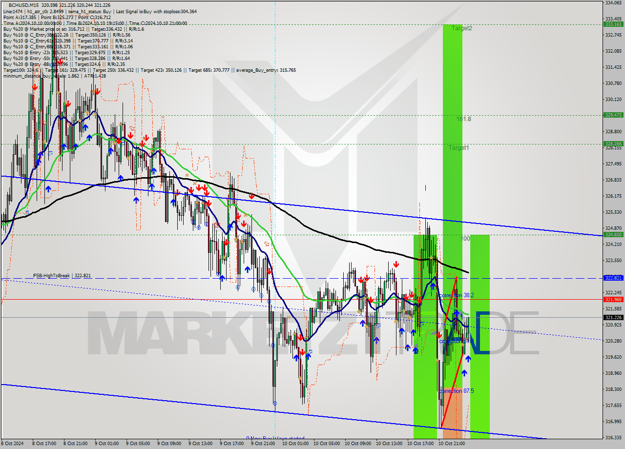 BCHUSD M15 Signal