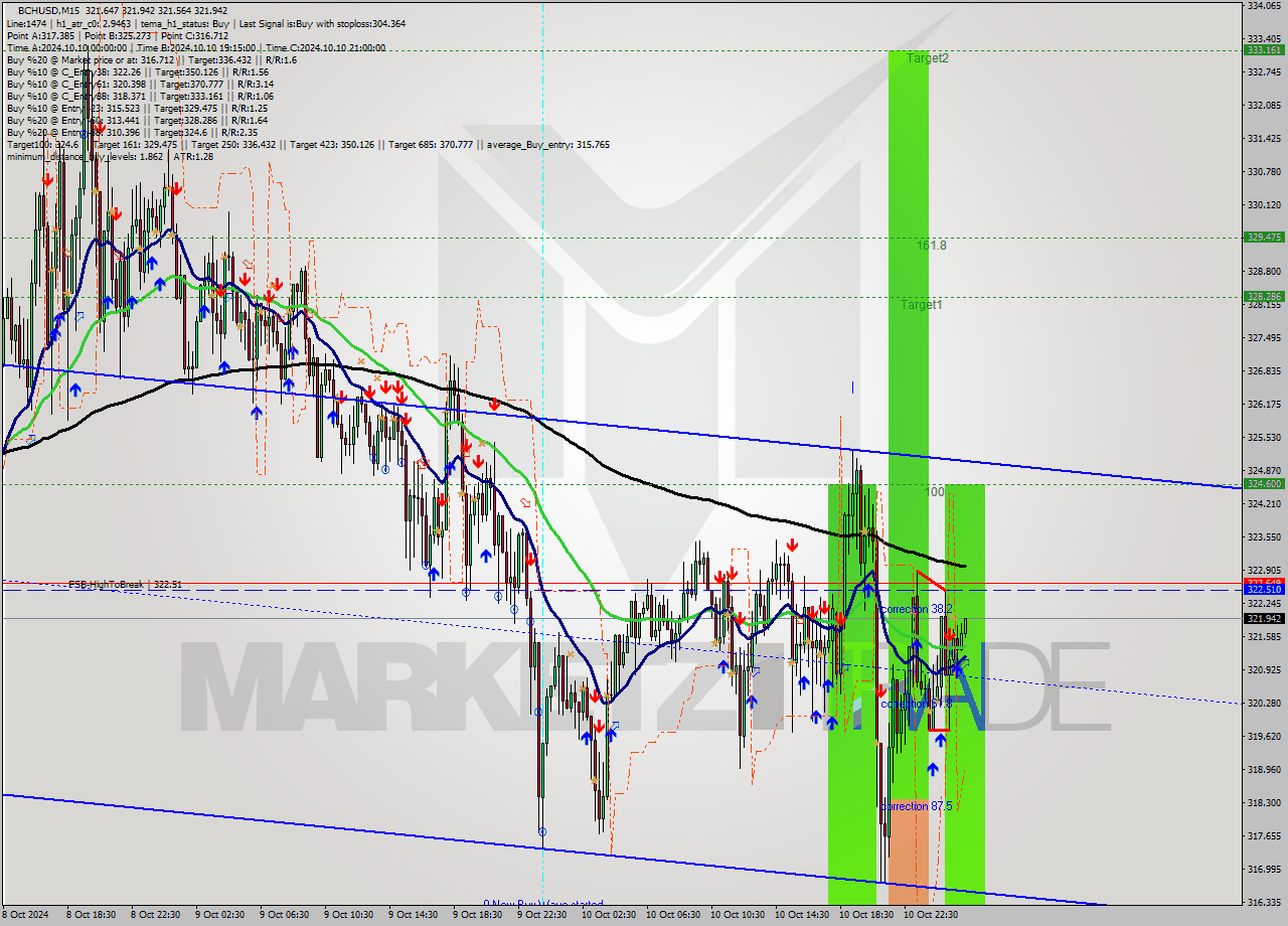 BCHUSD M15 Signal