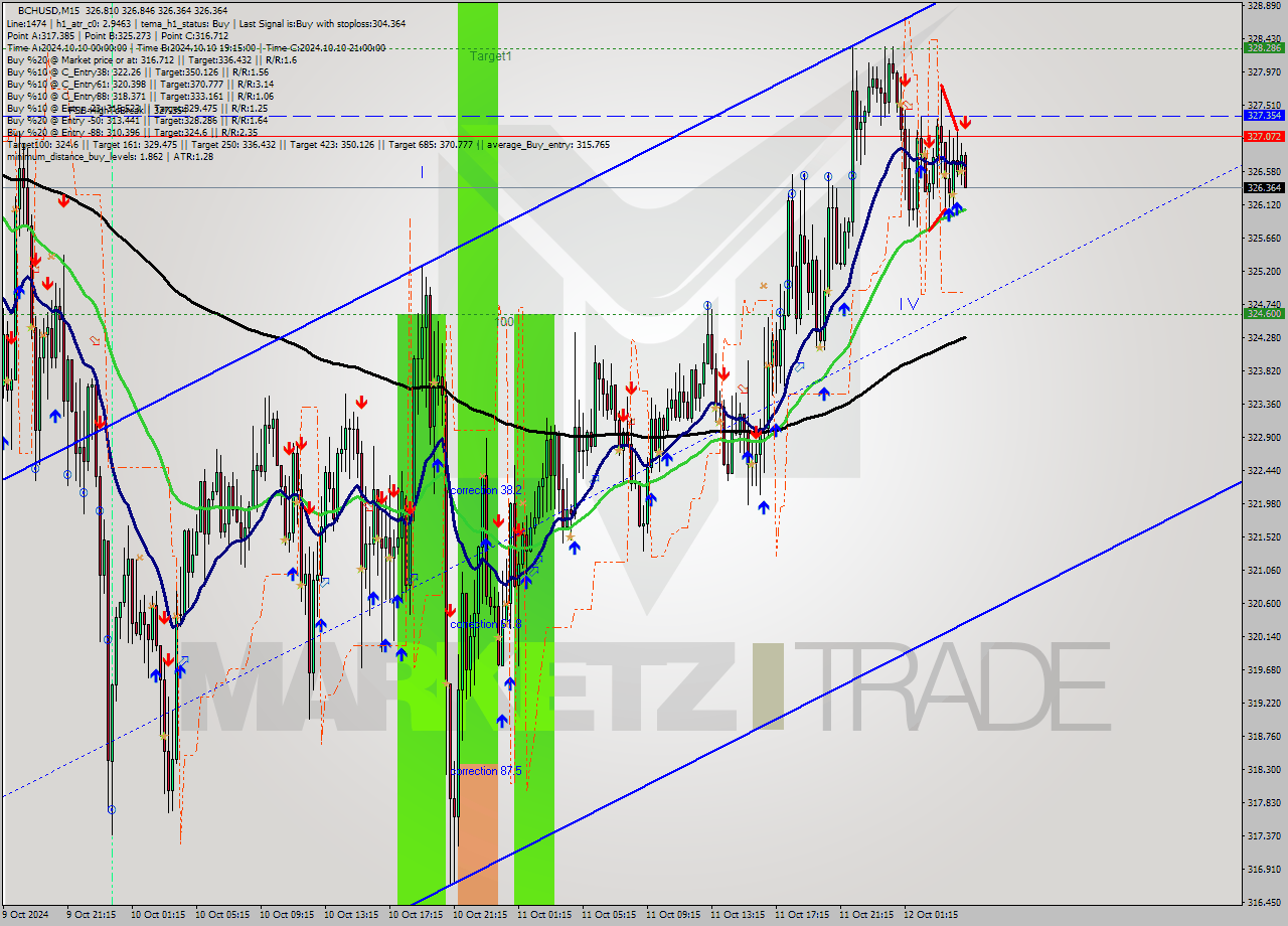 BCHUSD M15 Signal