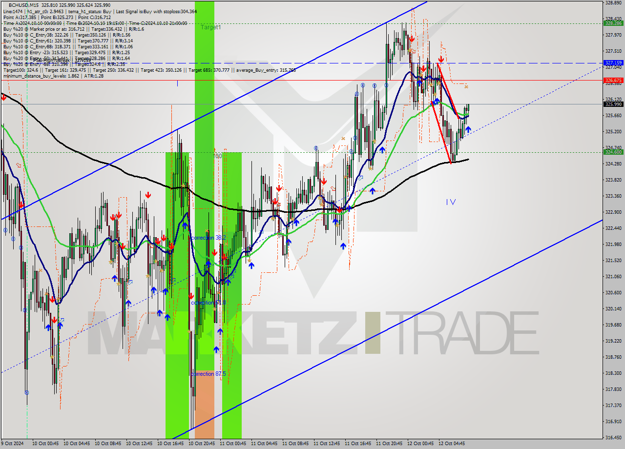 BCHUSD M15 Signal