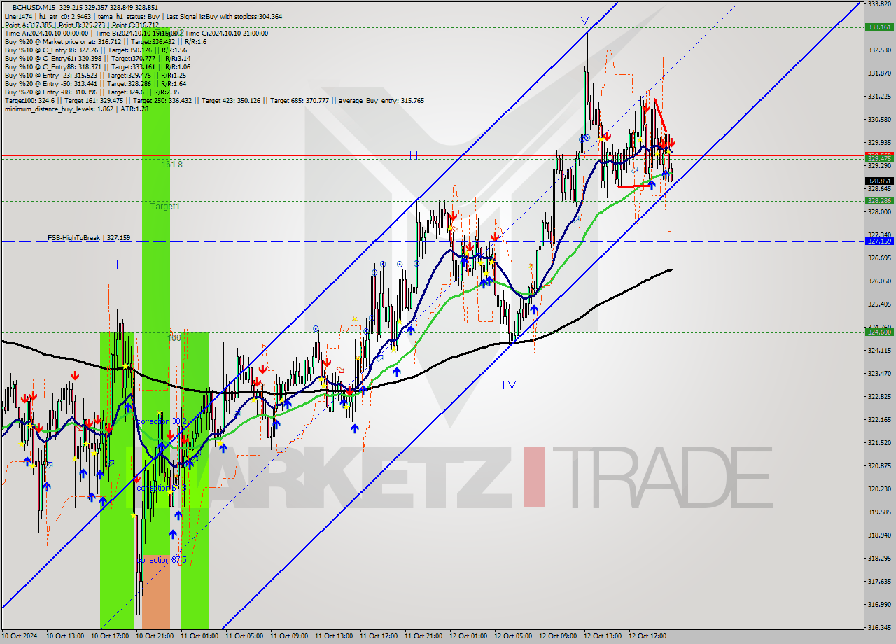 BCHUSD M15 Signal