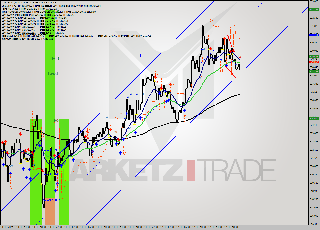 BCHUSD M15 Signal