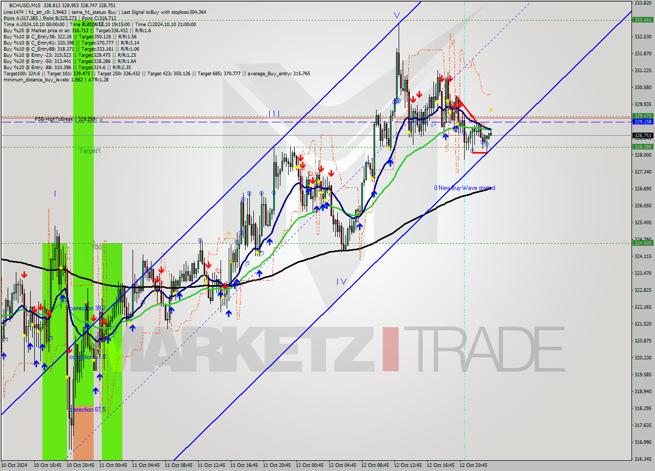 BCHUSD M15 Signal