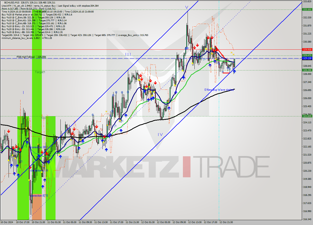 BCHUSD M15 Signal