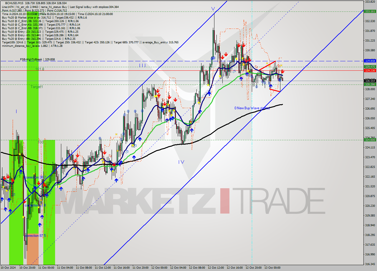 BCHUSD M15 Signal