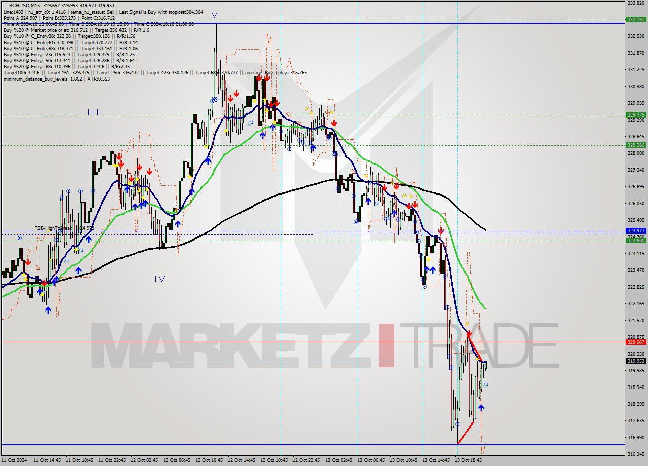 BCHUSD M15 Signal