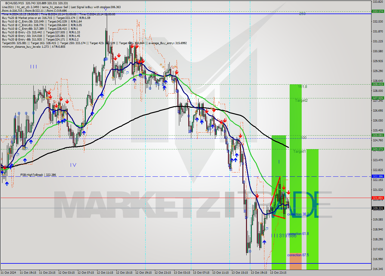 BCHUSD M15 Signal