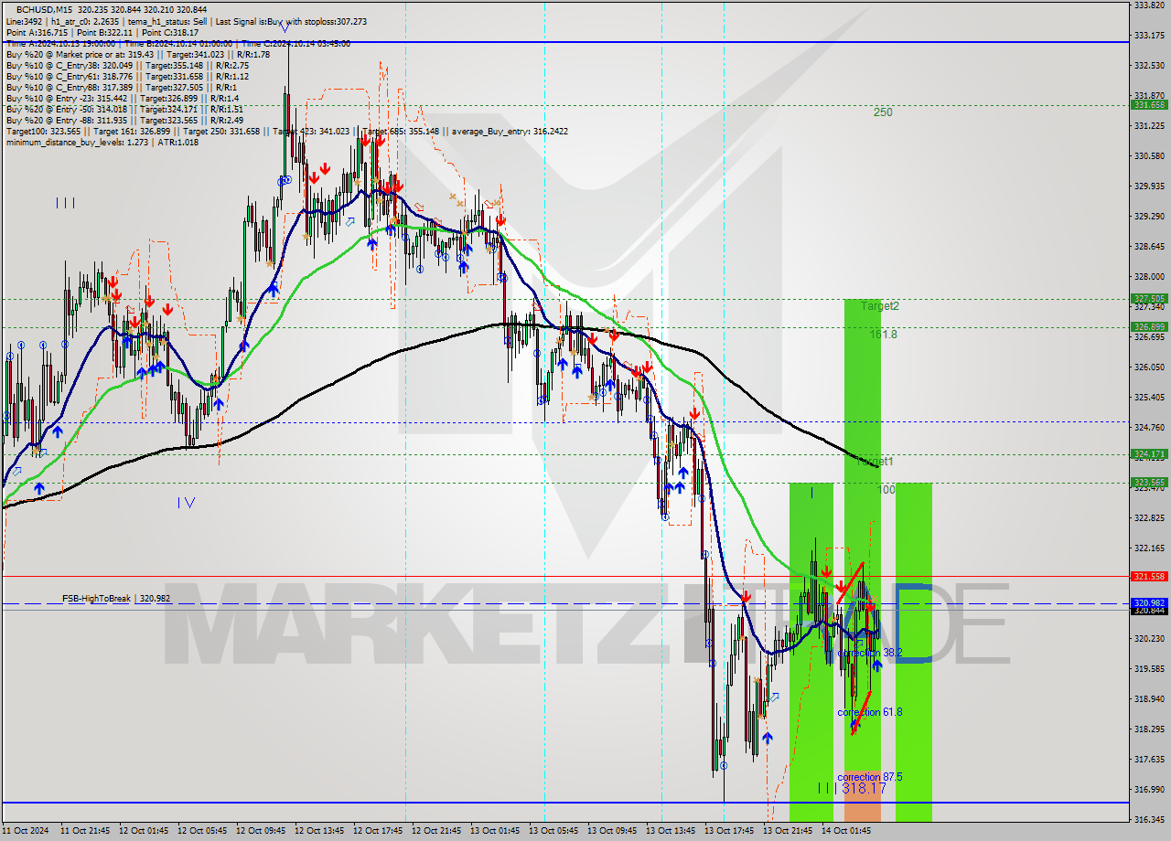 BCHUSD M15 Signal